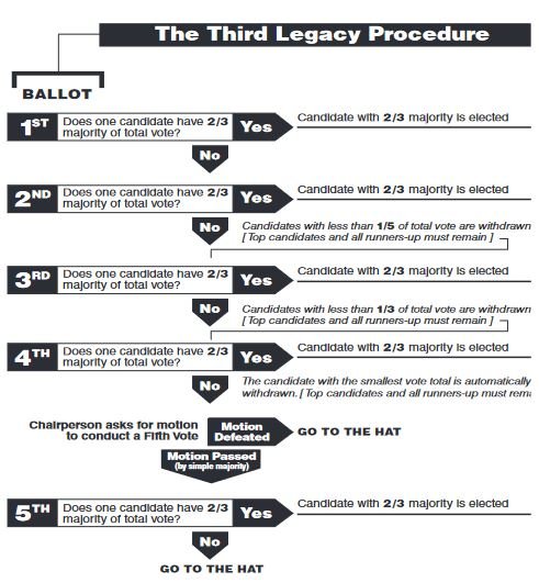 Third Legacy Voting Procedure - AA Service Manual