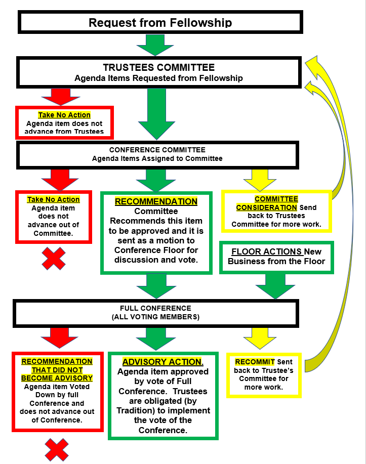 General Service Conference Agenda Item Flowchart