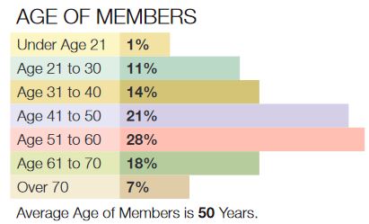 2014 Membership Survey: Age of Members