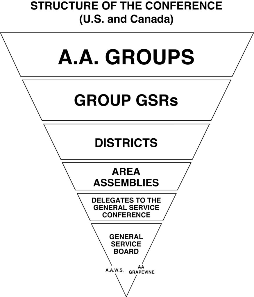 Structure of the General Service Conference (Upside Down Triangle)
