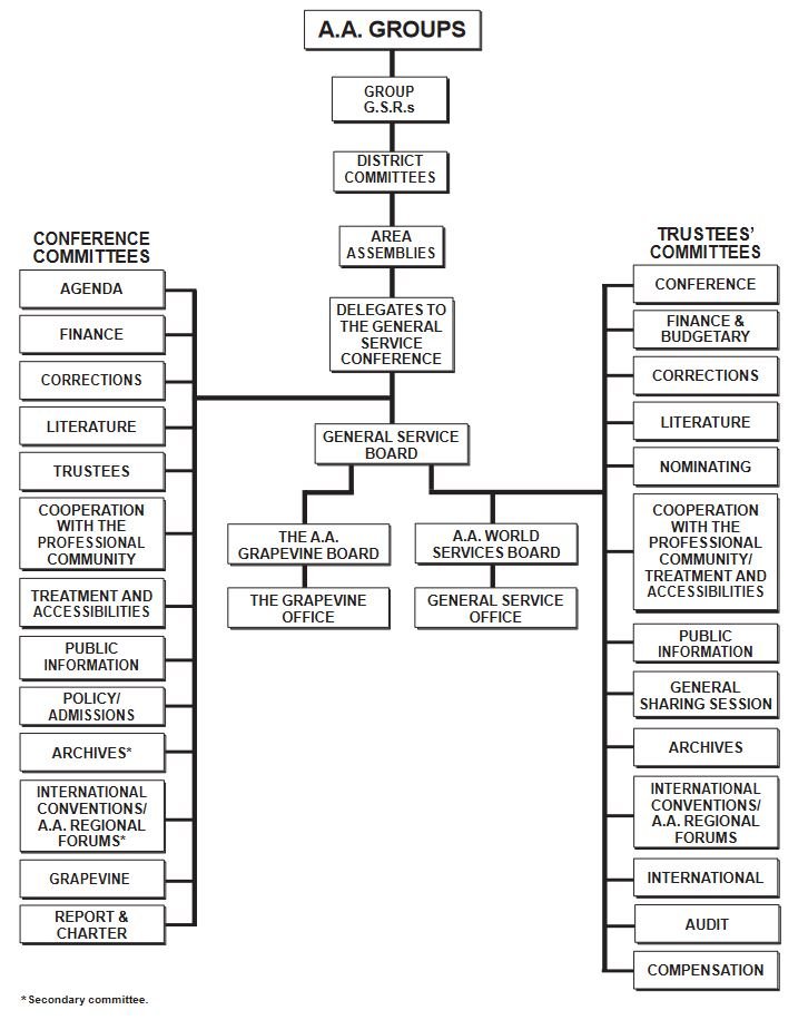 Structure of the General Service Conference (Detailed)