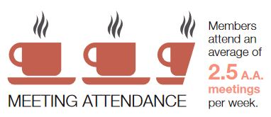 2014 Membership Survey: Members attend an average of 2.5 A.A. meetings per week.